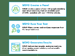 How WEVO Works