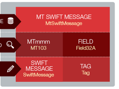 Prowide Core - model layers