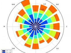 A stacked histogram