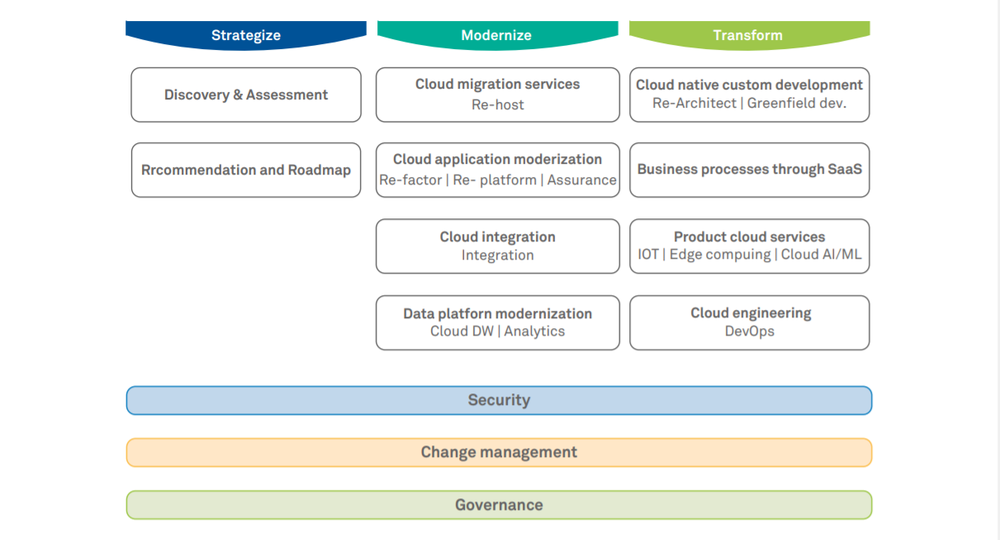 Wipro Cloud Studio Screenshot 1