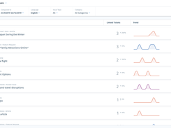 Get an overview of your company's top support issues, by viewing the articles that were linked to calls and tickets, learning which topics repeat themselves most.