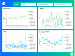 A useful tool for creating semantic SEO reports by loading data from your Knowledge Graph directly into Data Studio and merging it with Search Console or any other web analytics platform.