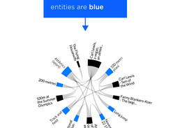 A tool that shows relations between entities, starting from the current post and the entities mentioned in it.