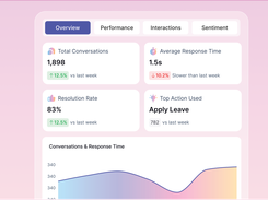 Advanced HR Analytics: Track resolution rates, top query categories, escalation patterns, and AI performance with dashboards tailored for HR leaders.