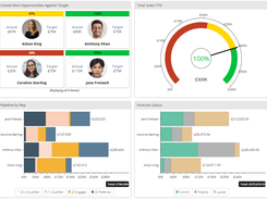 Sales management dashboard