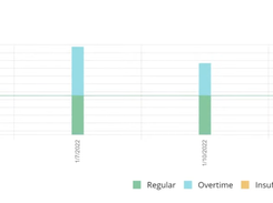 Overtime/false overtime