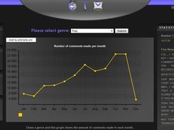 A graph showing the number comments made per month