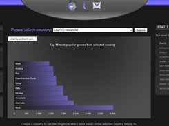 A graph showing the 10 most popular genres from a country