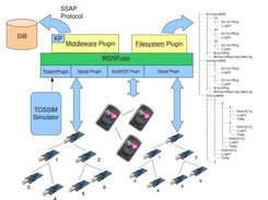 An example application of WSNFuse