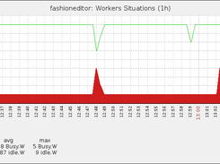 Apache Workers Situation