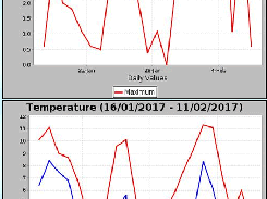 Example Weather Charts