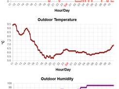 Example Weather Graphs