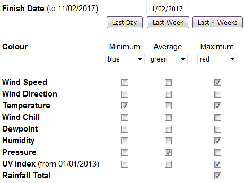 Example Weather Parameters