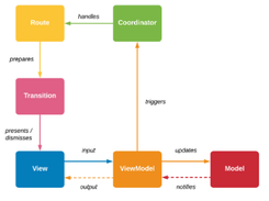 XCoordinator Screenshot 1