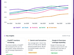 Track your brand's performance across major AI search engines including ChatGPT, AI Oracle, Perplexity, Gemini & Claude.