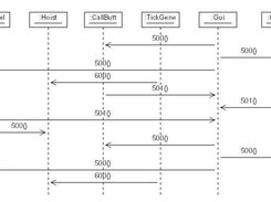 Generate run-time sequence diagram (UMLGraph).