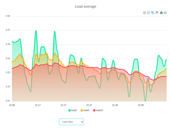 Load avg graph