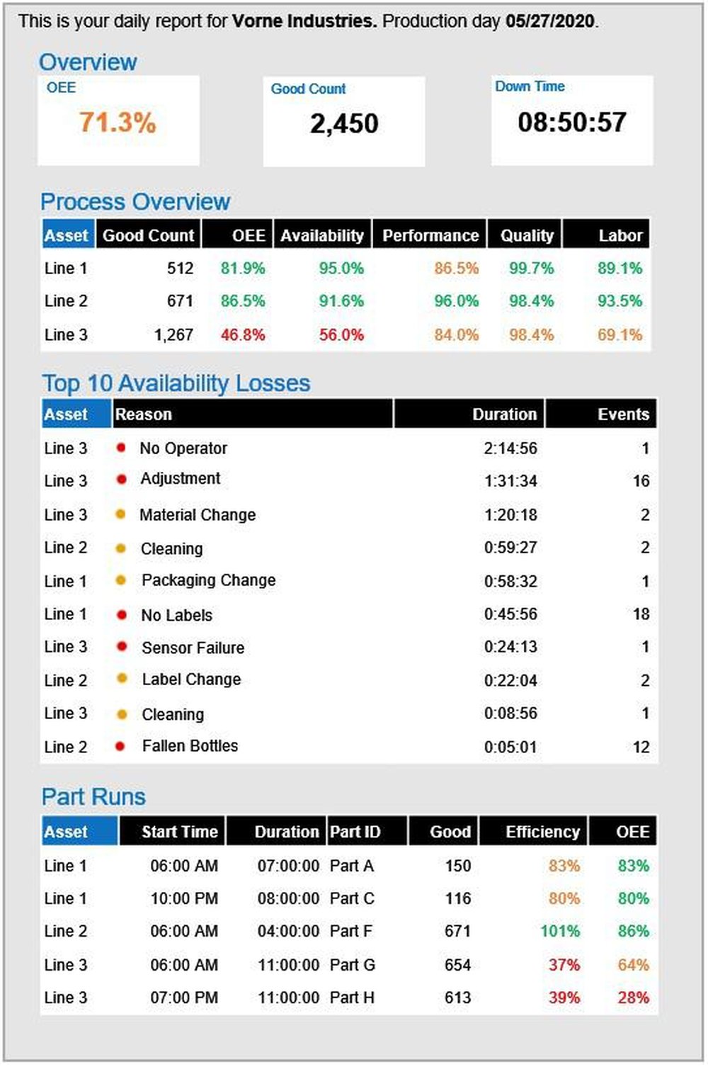 Automatically emailed Shift Report
