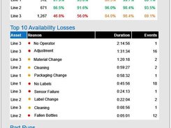 Automatically emailed Shift Report