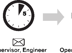 Automated email and SMS alerts with escalation