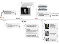 Timeline - Jazz History