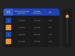 Sub-channel optimization on SDK ad networks