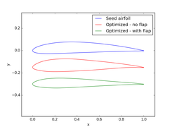 Airfoils optimized with and without flap deflection