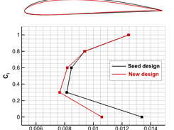 Clark-Y airfoil optimized at Re = 300K between Cl = 0 and 1