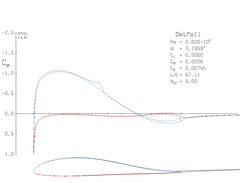 XFoil analysis of an optimized airfoil with moment constraint