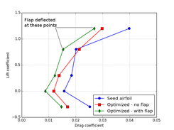 Including flap deflection as design variable increases performance