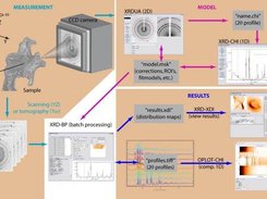 XRDUA workflow: from 2D images to phase distributions