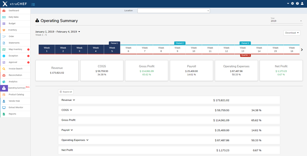 Our Operating Summary Report offers a daily snapshot of your restaurant’s finances in a straightforward, simplified view. 