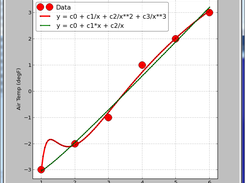 Simple Curve Fit Graph