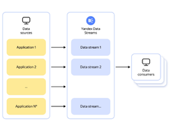 Yandex Data Streams Screenshot 1