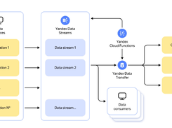 Yandex Data Streams Screenshot 1