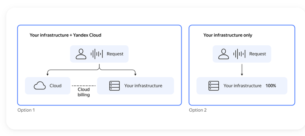 Yandex SpeechKit Screenshot 1