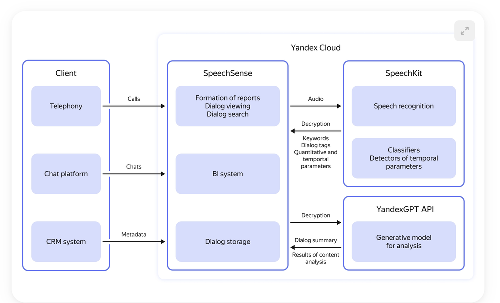 Yandex SpeechSense Screenshot 1