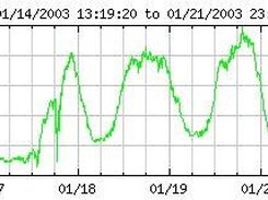 one curve on a week