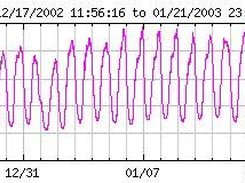 two curves on a monthly period