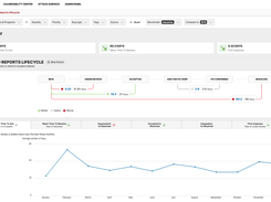 Dashboard_report lifecycle: Track key operational metrics and benchmark your data -against industries, your own other programs, country averages, or even the overall platform average- to improve your security posture.