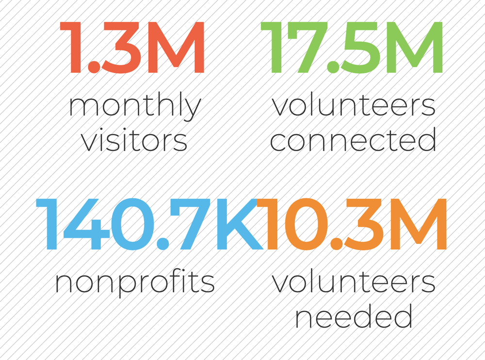 When's the best time to post on VolunteerMatch? – How Do You Use  VolunteerMatch?