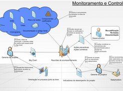 Fase de Monitoramento e Controle