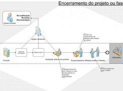 Fase de Encerramento