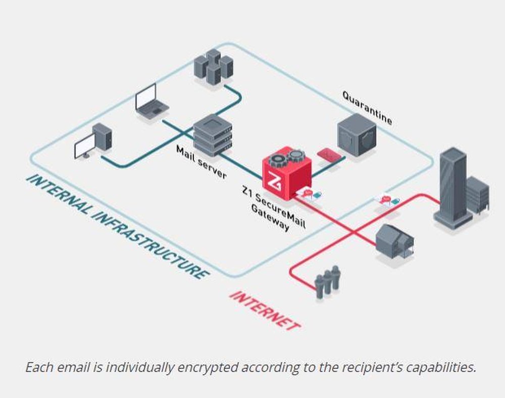 Z1 SecureMail Gateway Screenshot 1