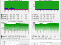 Zabbix Graphs