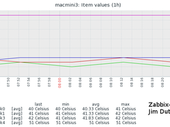 Graph of temperature changes from single host multiple drives