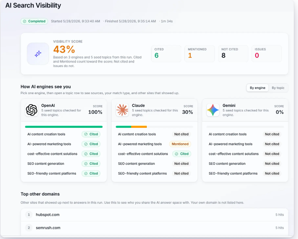 Zelitho's AI Search Visibility Dashboard