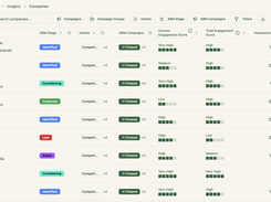 LinkedIn Ad engagements per Company 