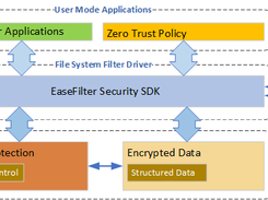 Zero Trust Architecture