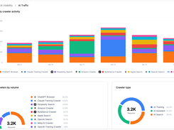 Zerply AI Traffic Analytics: Daily Crawler Activity and Bot Volume Breakdown